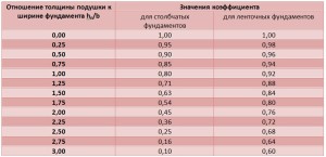 Таблица 3 – Определение коэффициента